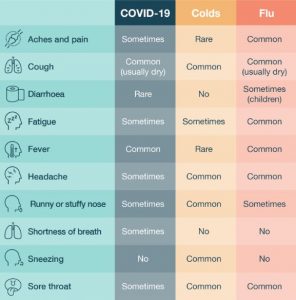 Understand COVID-19 symptoms